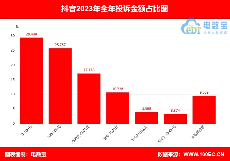 抖音开店铺需要多少押金_抖音小店需要押金_抖音开店押金多少